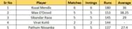 Most runs list after the conclusion of Match 27.